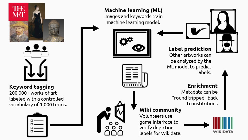 develop a machine learning model from scratch